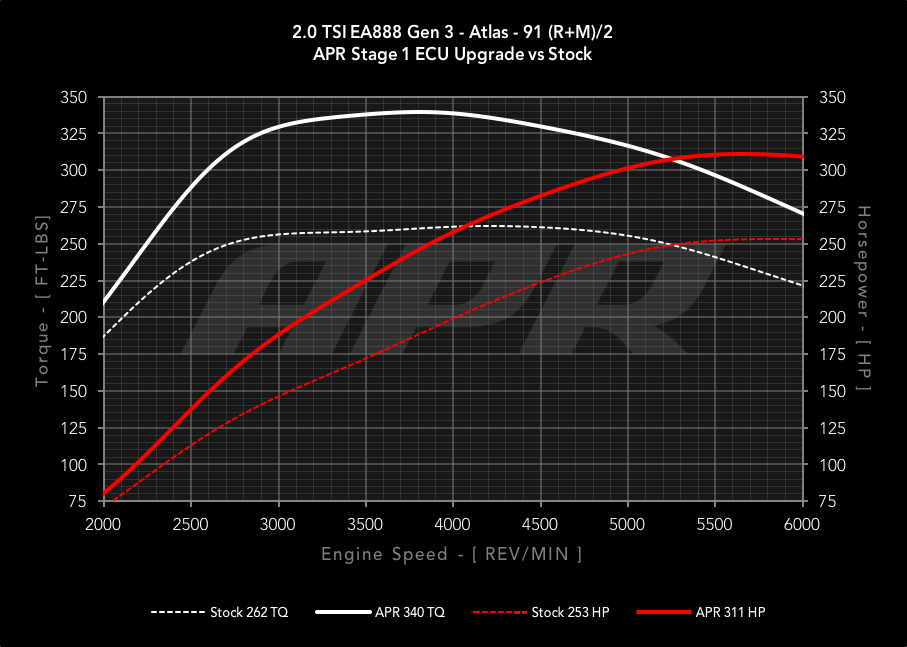 APR - Performance ECU Software - 2.0T EA888 Gen 3 IS20 (Transverse) (Atlas)