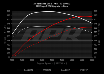 APR - Performance ECU Software - 2.0T EA888 Gen 3 IS20 (Transverse) (Atlas)