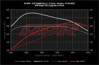 APR - Performance ECU Software - 2.0T EA888 Gen 3 (Longitudinal)