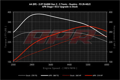 APR - Performance ECU Software - 2.0T EA888 Gen 3 (Longitudinal)