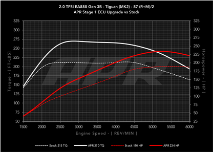 APR - Performance ECU Software - 2.0T EA888 Gen 3B (Transverse)
