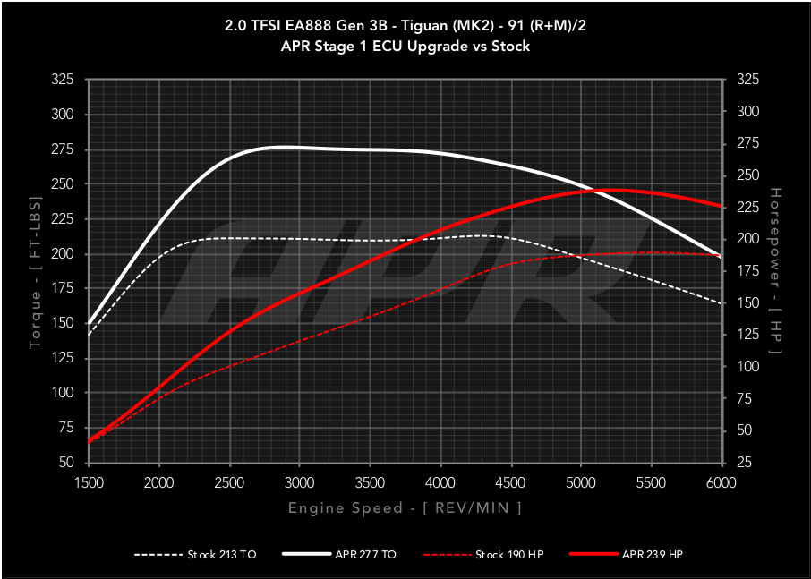 APR - Performance ECU Software - 2.0T EA888 Gen 3B (Transverse)