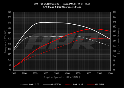 APR - Performance ECU Software - 2.0T EA888 Gen 3B (Transverse)