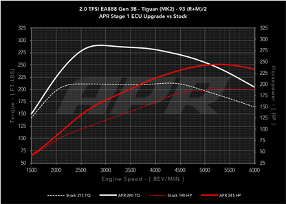 APR - Performance ECU Software - 2.0T EA888 Gen 3B (Transverse)