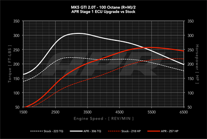 APR - Performance ECU Software - 2.0T EA113 K03 (Transverse)