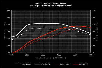 APR - Performance ECU Software - 2.0T EA113 K03 (Transverse)