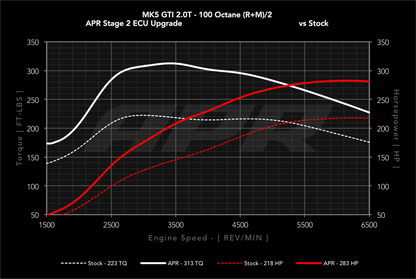 APR - Performance ECU Software - 2.0T EA113 K03 (Transverse)