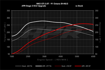 APR - Performance ECU Software - 2.0T EA113 K03 (Transverse)