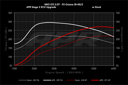 APR - Performance ECU Software - 2.0T EA113 K03 (Transverse)