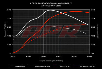 APR - Performance ECU Software - 2.0T EA113 K04 (Transverse)