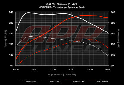 APR - Performance ECU Software - 2.0T EA113 K03 (Transverse)