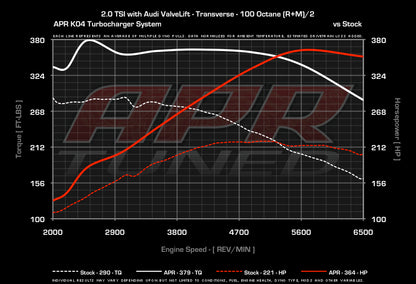 APR - Performance ECU Software - 2.0T EA888 Gen 2 (Transverse)
