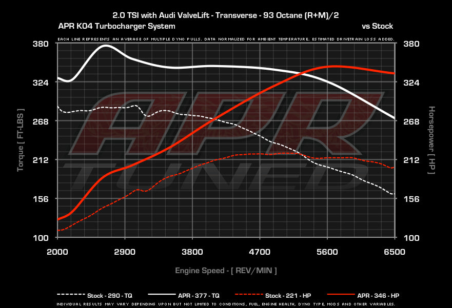 APR - Performance ECU Software - 2.0T EA888 Gen 2 (Transverse)