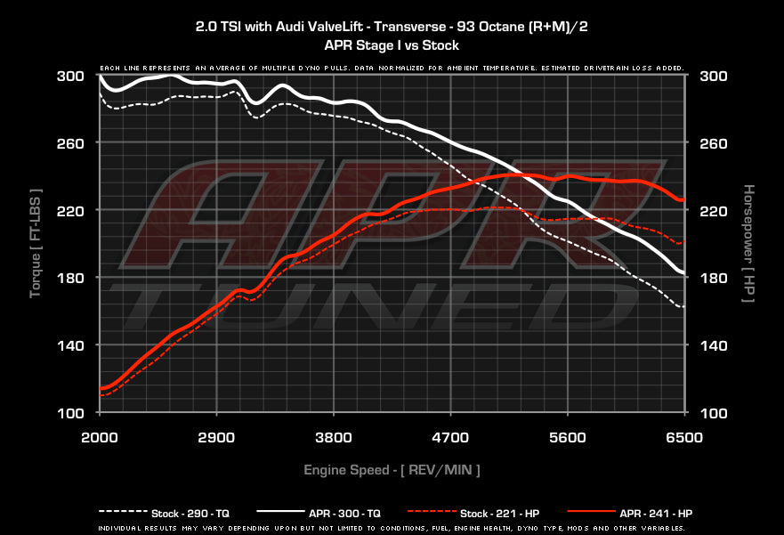 APR - Performance ECU Software - 2.0T EA888 Gen 2 (Transverse)