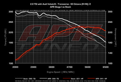 APR - Performance ECU Software - 2.0T EA888 Gen 2 (Transverse)