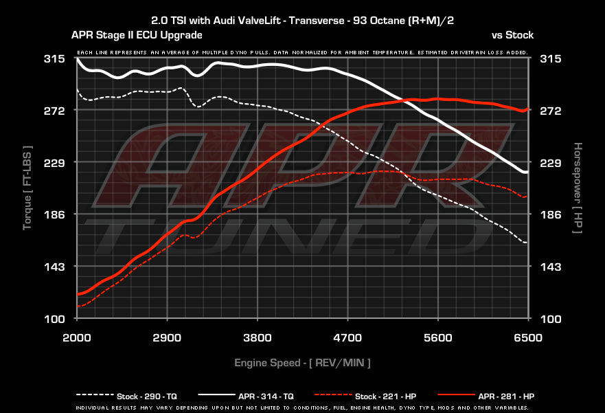 APR - Performance ECU Software - 2.0T EA888 Gen 2 (Transverse)