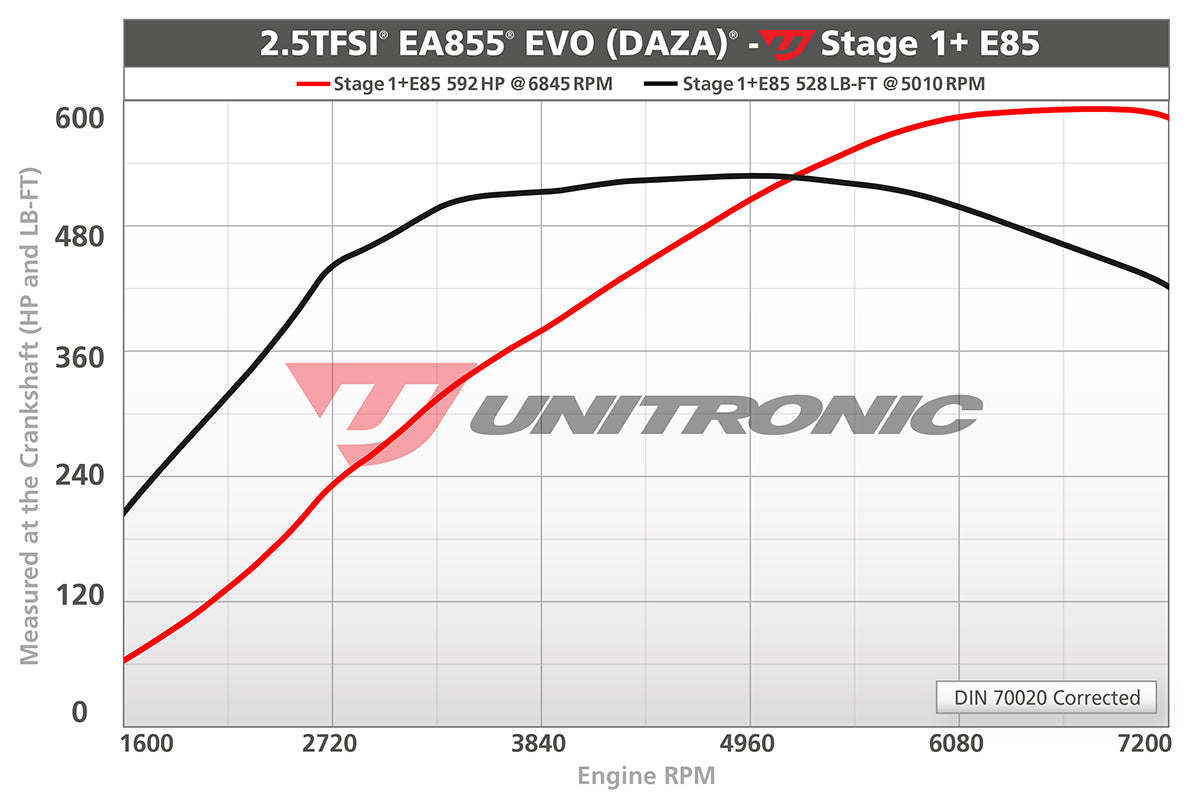 Unitronic Performance ECU Software Audi RS3/TTRS 8V/8S