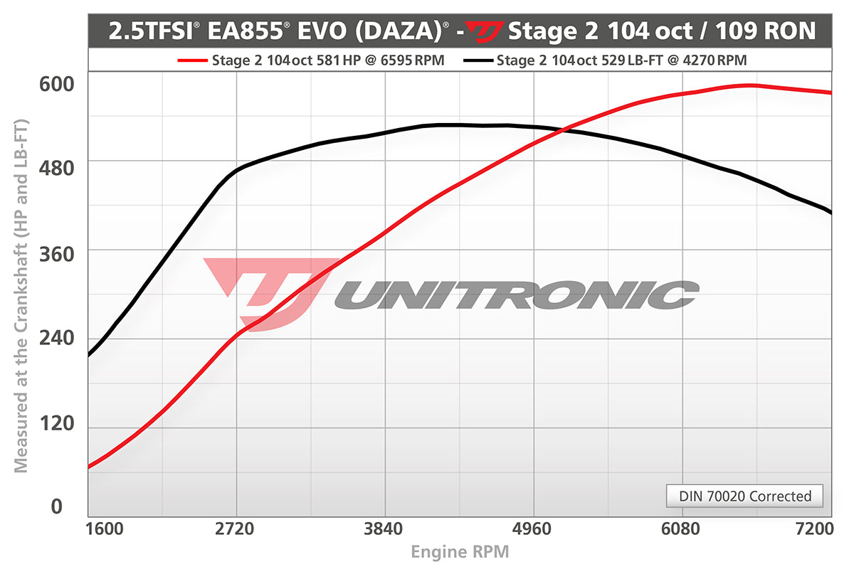 Unitronic Performance ECU Software Audi RS3/TTRS 8V/8S