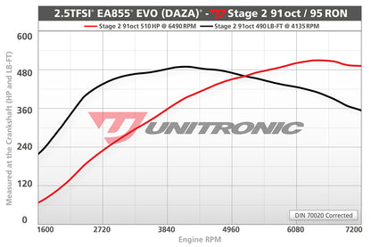 Unitronic Performance ECU Software Audi RS3/TTRS 8V/8S