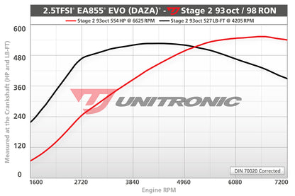 Unitronic Performance ECU Software Audi RS3/TTRS 8V/8S