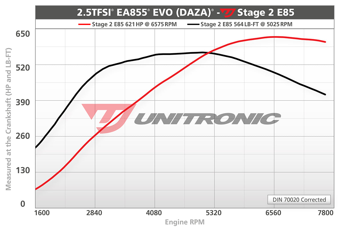 Unitronic Performance ECU Software Audi RS3/TTRS 8V/8S