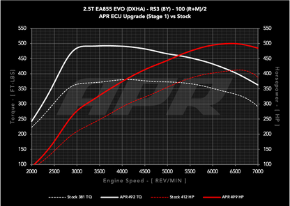 APR ECU Upgrade - 2.5T EA855 EVO (8Y) (RS3) **COMING SOON**