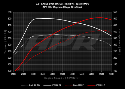 APR ECU Upgrade - 2.5T EA855 EVO (8Y) (RS3) **COMING SOON**