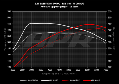 APR ECU Upgrade - 2.5T EA855 EVO (8Y) (RS3) **COMING SOON**