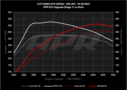 APR ECU Upgrade - 2.5T EA855 EVO (8Y) (RS3) **COMING SOON**