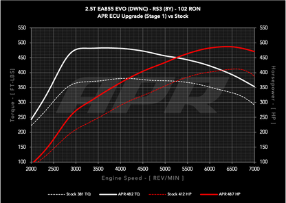 APR ECU Upgrade - 2.5T EA855 EVO (8Y) (RS3) **COMING SOON**
