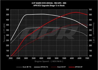 APR ECU Upgrade - 2.5T EA855 EVO (8Y) (RS3) **COMING SOON**