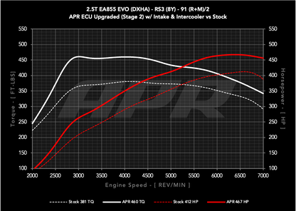 APR ECU Upgrade - 2.5T EA855 EVO (8Y) (RS3) **COMING SOON**