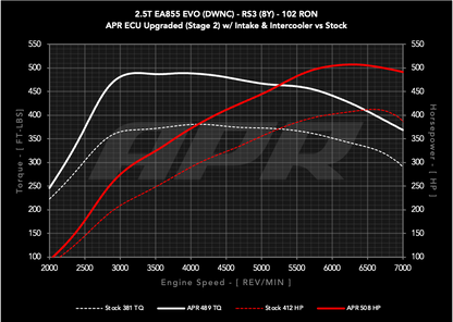 APR ECU Upgrade - 2.5T EA855 EVO (8Y) (RS3) **COMING SOON**