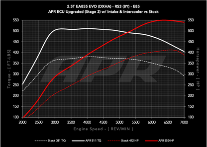 APR ECU Upgrade - 2.5T EA855 EVO (8Y) (RS3) **COMING SOON**
