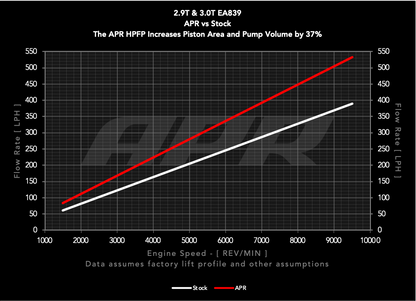 APR High Pressure Fuel Pump - 2.9T and 3.0T EA839 (Rebuild)
