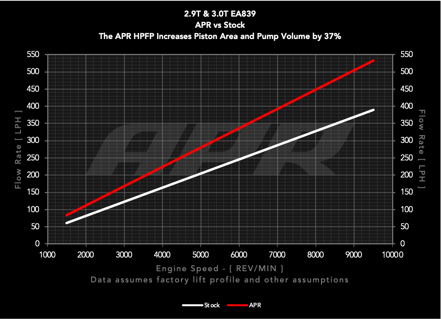 APR High Pressure Fuel Pump - 2.9T and 3.0T EA839 (New Pump)