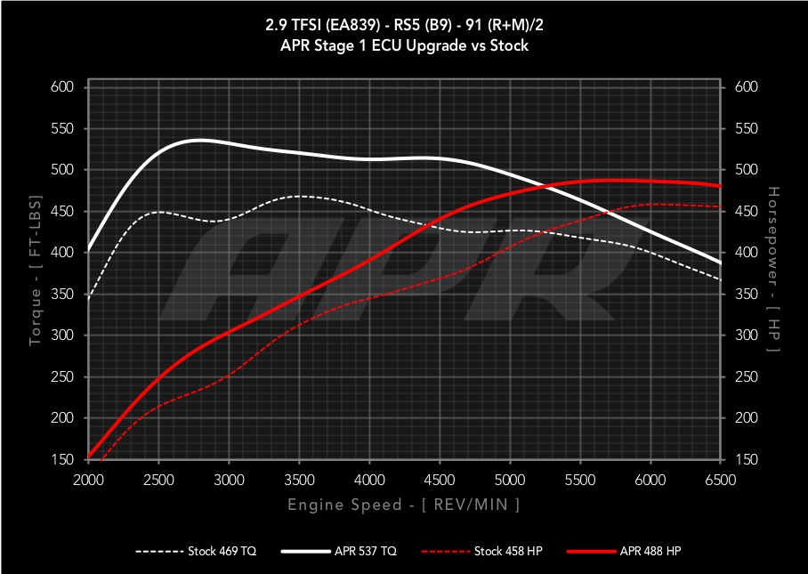 APR - Performance ECU Software - 2.9T EA839 V6 (B9) (RS4/RS5)