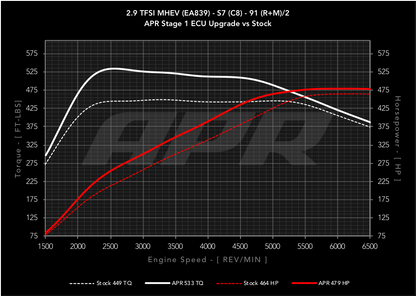 APR - Performance ECU Software - 2.9T EA839 V6 (C8) (S6/S7)