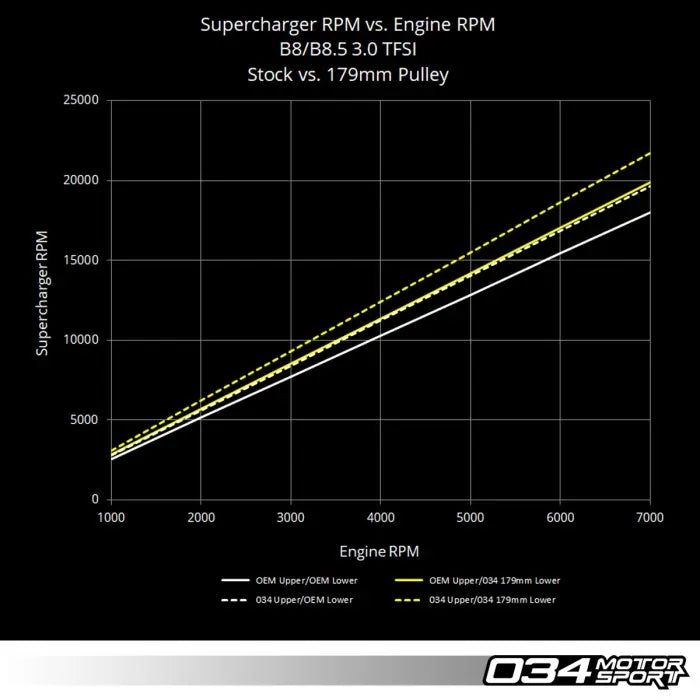 034Motorsport 3.0 TFSI Supercharger 179mm Crank Pulley Upgrade, B8/B8.5 Audi S4/S5/Q5/SQ5 & C7 Audi A6/A7