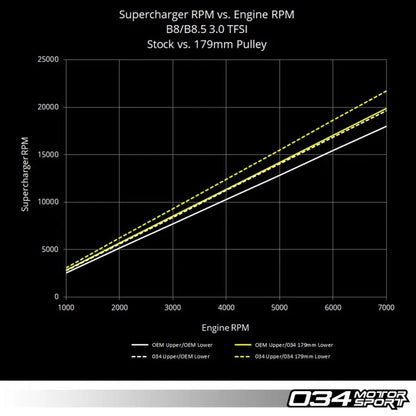 034Motorsport 3.0 TFSI Supercharger 179mm Crank Pulley Upgrade, B8/B8.5 Audi S4/S5/Q5/SQ5 & C7 Audi A6/A7