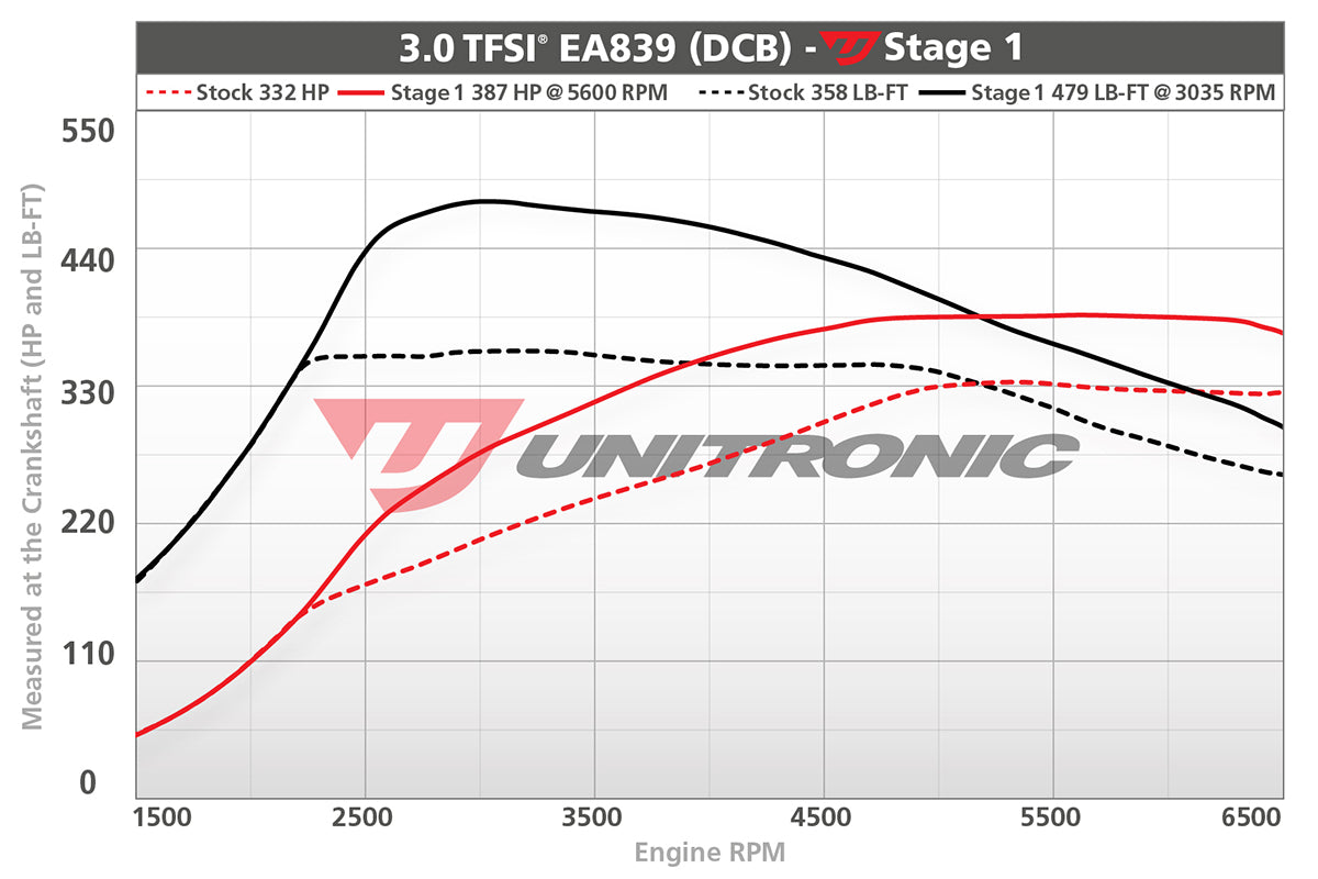 Unitronic Performance ECU Software Audi Q7/Q8 4M
