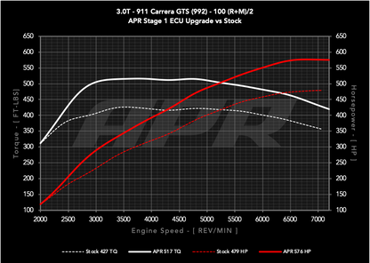 APR - Performance ECU Software - 3.0T GTS (992)