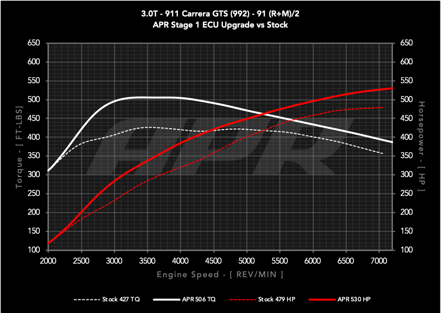 APR - Performance ECU Software - 3.0T GTS (992)
