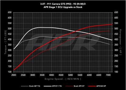 APR - Performance ECU Software - 3.0T GTS (992)