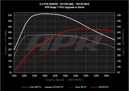 APR - Performance ECU Software - 3.0T EA839 V6 (4M) (Q7/Q8)