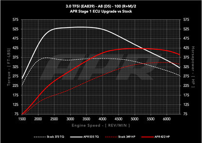 APR - Performance ECU Software - 3.0T EA839 V6 (D5) (A8)