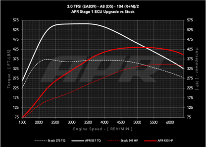 APR - Performance ECU Software - 3.0T EA839 V6 (D5) (A8)