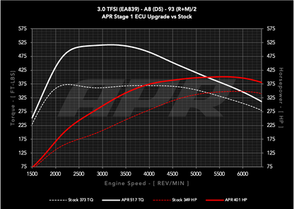 APR - Performance ECU Software - 3.0T EA839 V6 (D5) (A8)