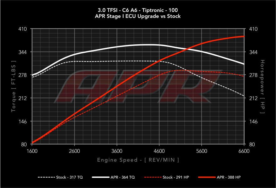 APR - Performance ECU Software - 3.0T EA837 V6 (Simos 8.3)
