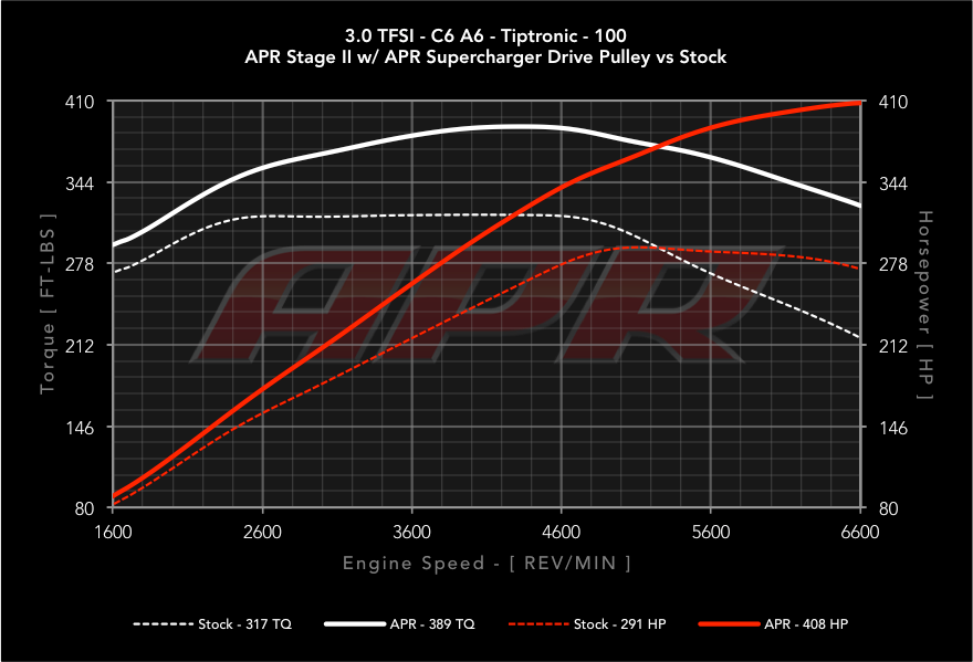 APR - Performance ECU Software - 3.0T EA837 V6 (Simos 8.3)